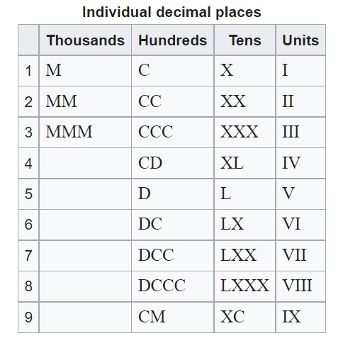 roman number