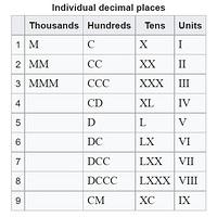 roman number